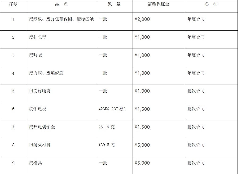 四川天馬玻璃有限公司廢舊物資 （廢熱電偶鉑金、廢舊耐火材料等）出售項(xiàng)目招標(biāo)公告(圖1)