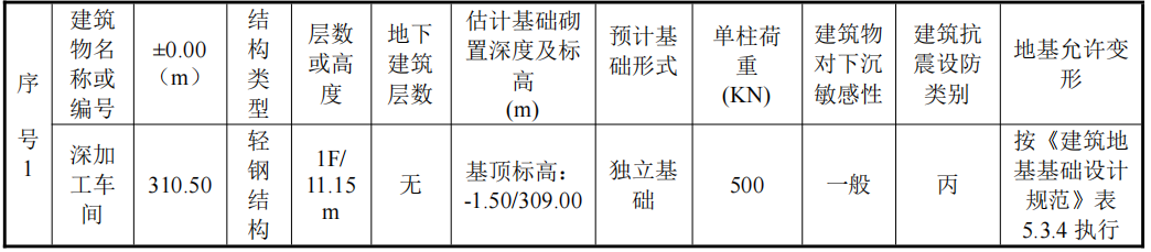 深加工車間施工總承包及4#爐配套土建工程招標(biāo)公告(圖1)