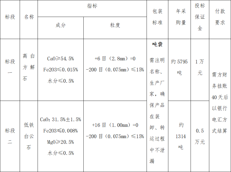4#爐高白方解石、低鐵白云石招標(biāo)公告(圖1)